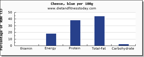 thiamin and nutrition facts in thiamine in cheese per 100g